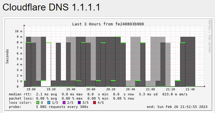 A graph from smokeping showing the DNS query response time to Cloudflare DNS over a 3 hour period.