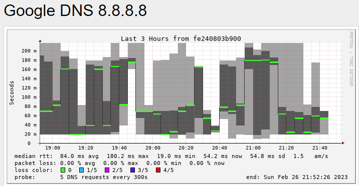 A graph from smokeping showing the DNS query response time to Google DNS over a 3 hour period.