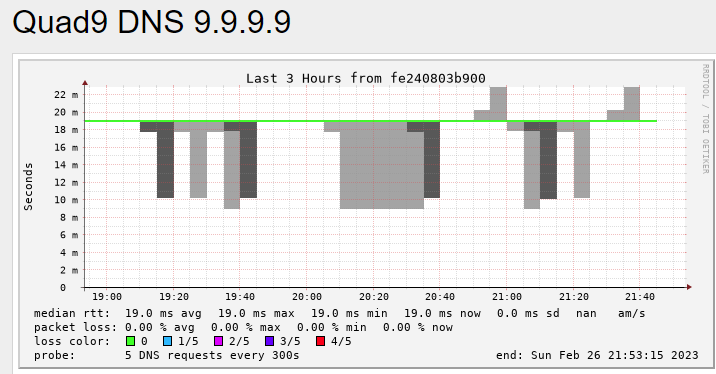 A graph from smokeping showing the DNS query response time to Quad9 DNS over a 3 hour period.