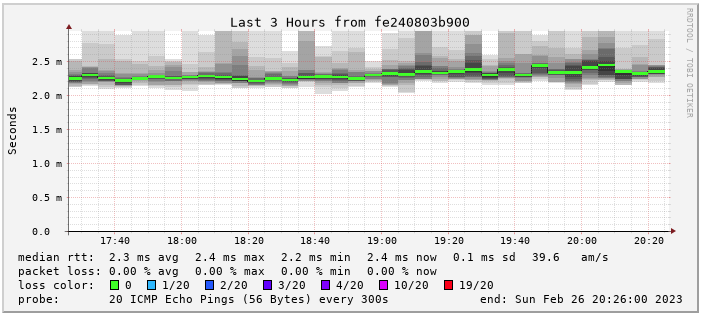 A graph from smokeping showing the latency and packet loss to Cloudflare DNS for 3 hours.
